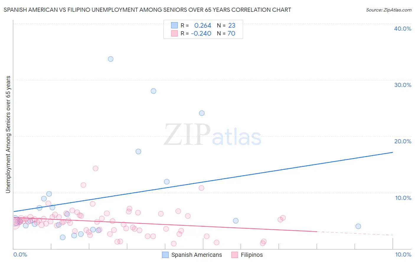 Spanish American vs Filipino Unemployment Among Seniors over 65 years