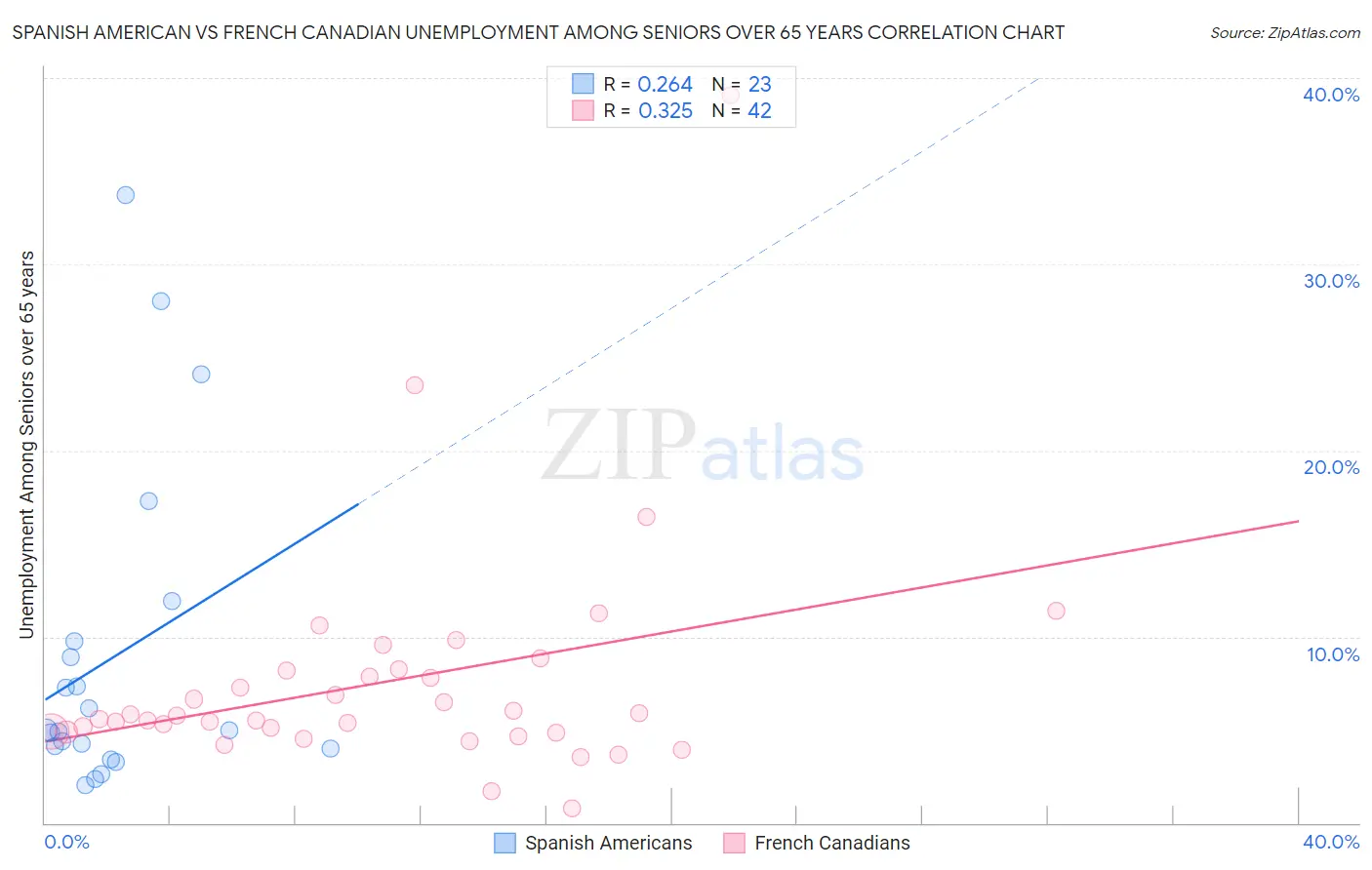 Spanish American vs French Canadian Unemployment Among Seniors over 65 years