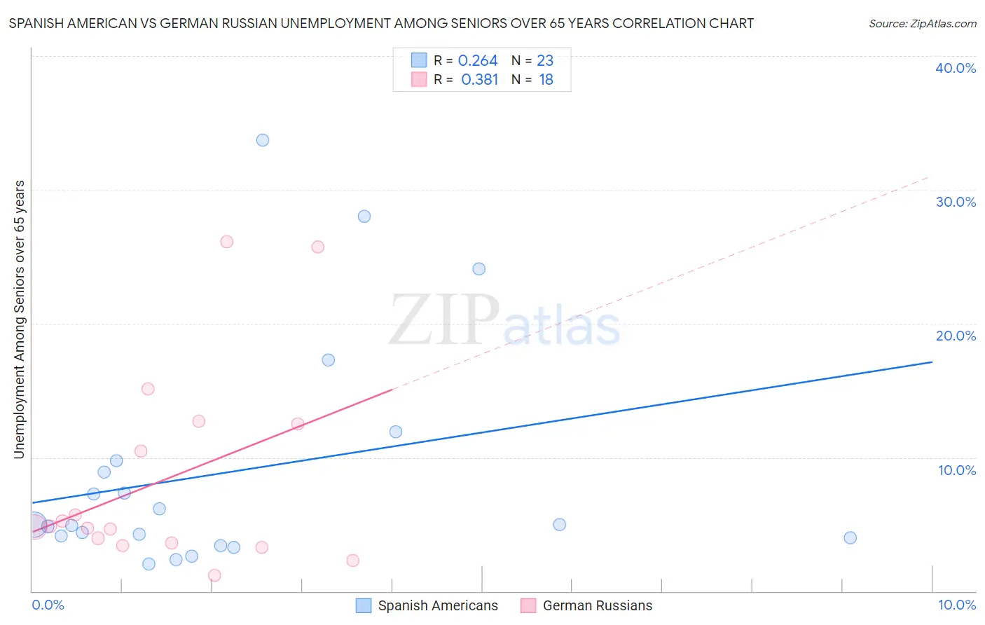 Spanish American vs German Russian Unemployment Among Seniors over 65 years