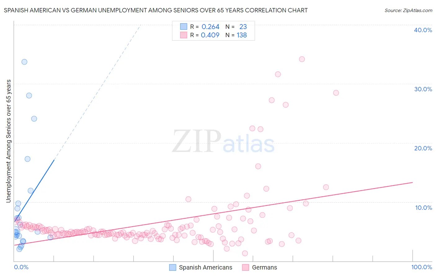 Spanish American vs German Unemployment Among Seniors over 65 years
