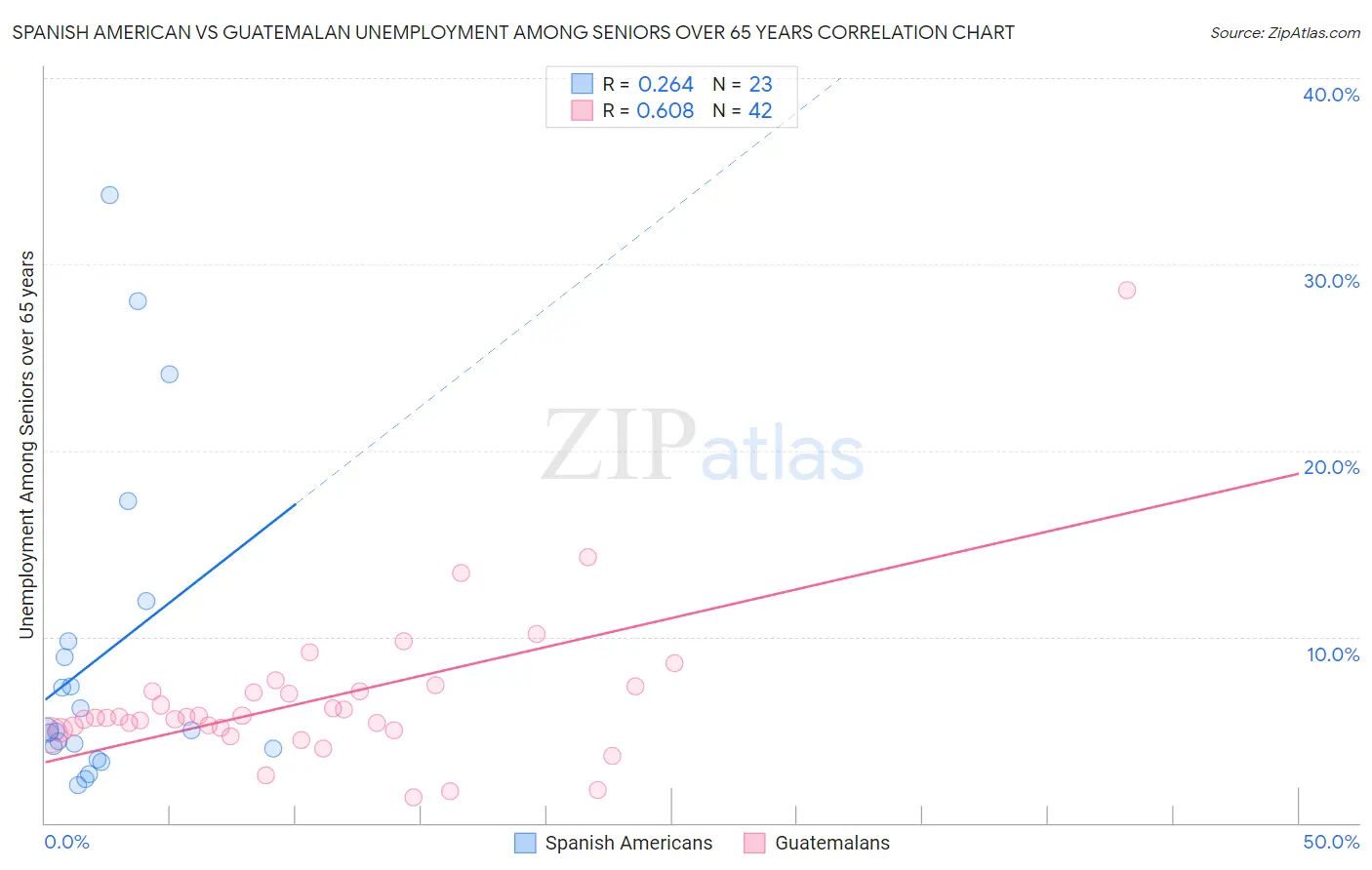 Spanish American vs Guatemalan Unemployment Among Seniors over 65 years