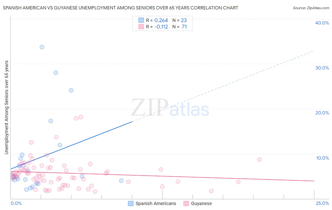 Spanish American vs Guyanese Unemployment Among Seniors over 65 years