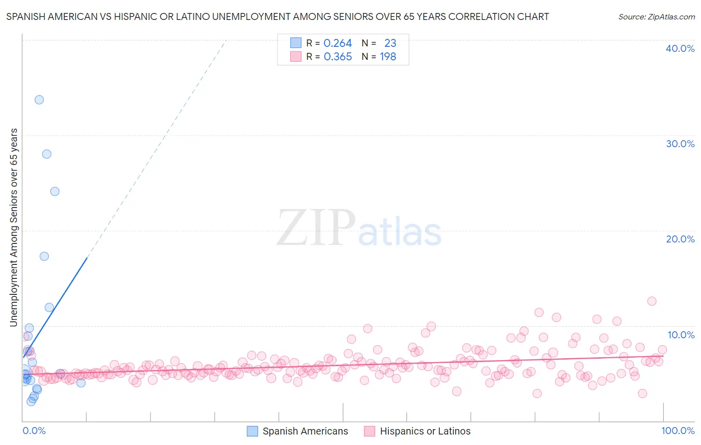 Spanish American vs Hispanic or Latino Unemployment Among Seniors over 65 years