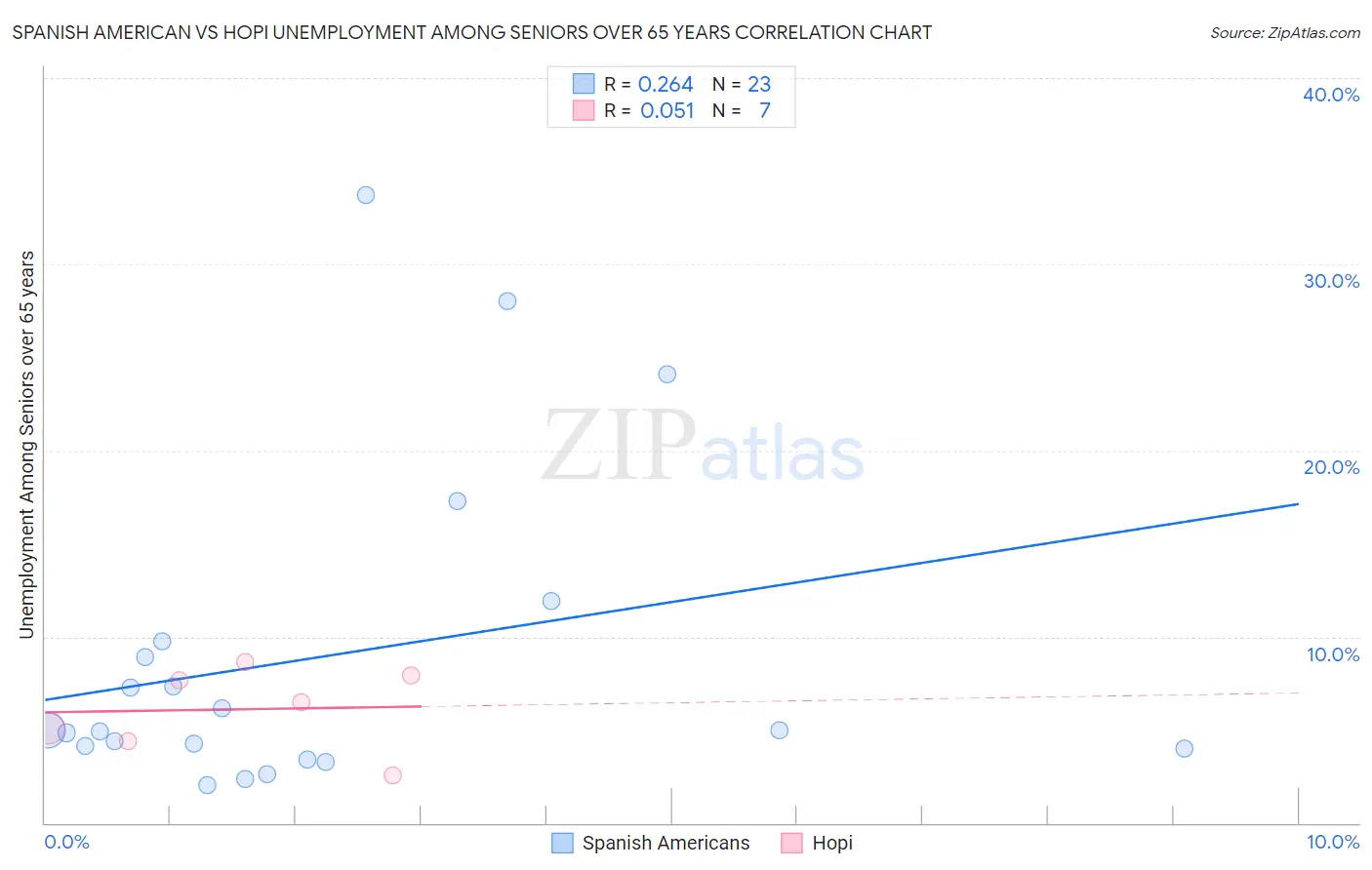 Spanish American vs Hopi Unemployment Among Seniors over 65 years