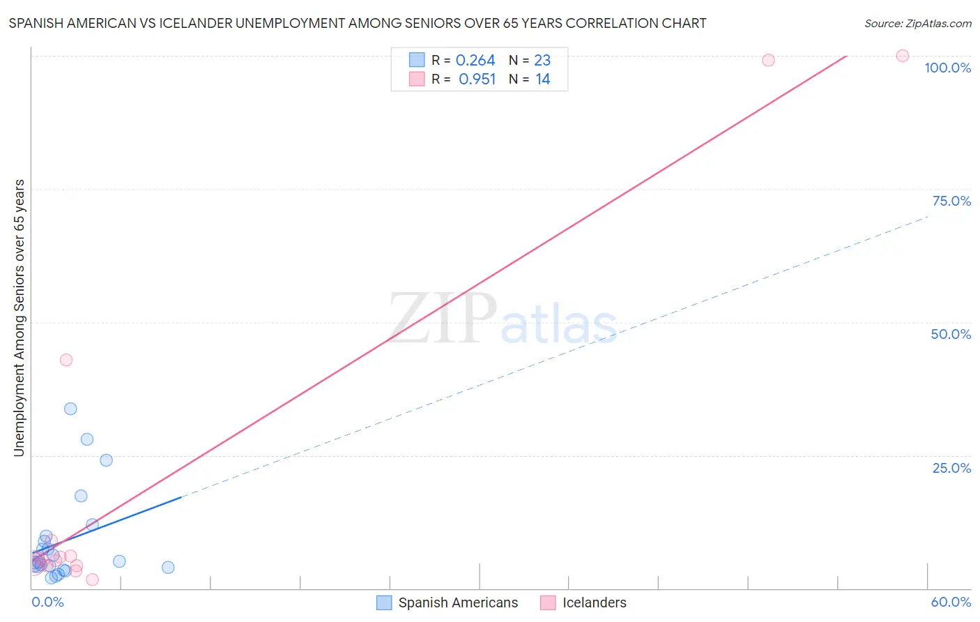 Spanish American vs Icelander Unemployment Among Seniors over 65 years