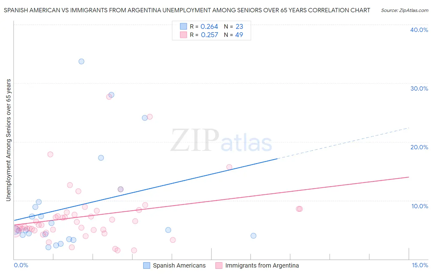 Spanish American vs Immigrants from Argentina Unemployment Among Seniors over 65 years