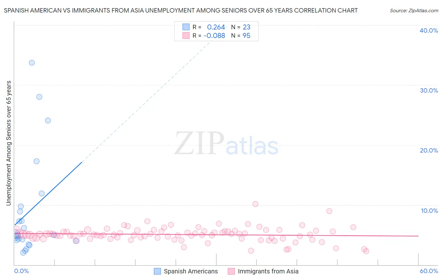 Spanish American vs Immigrants from Asia Unemployment Among Seniors over 65 years