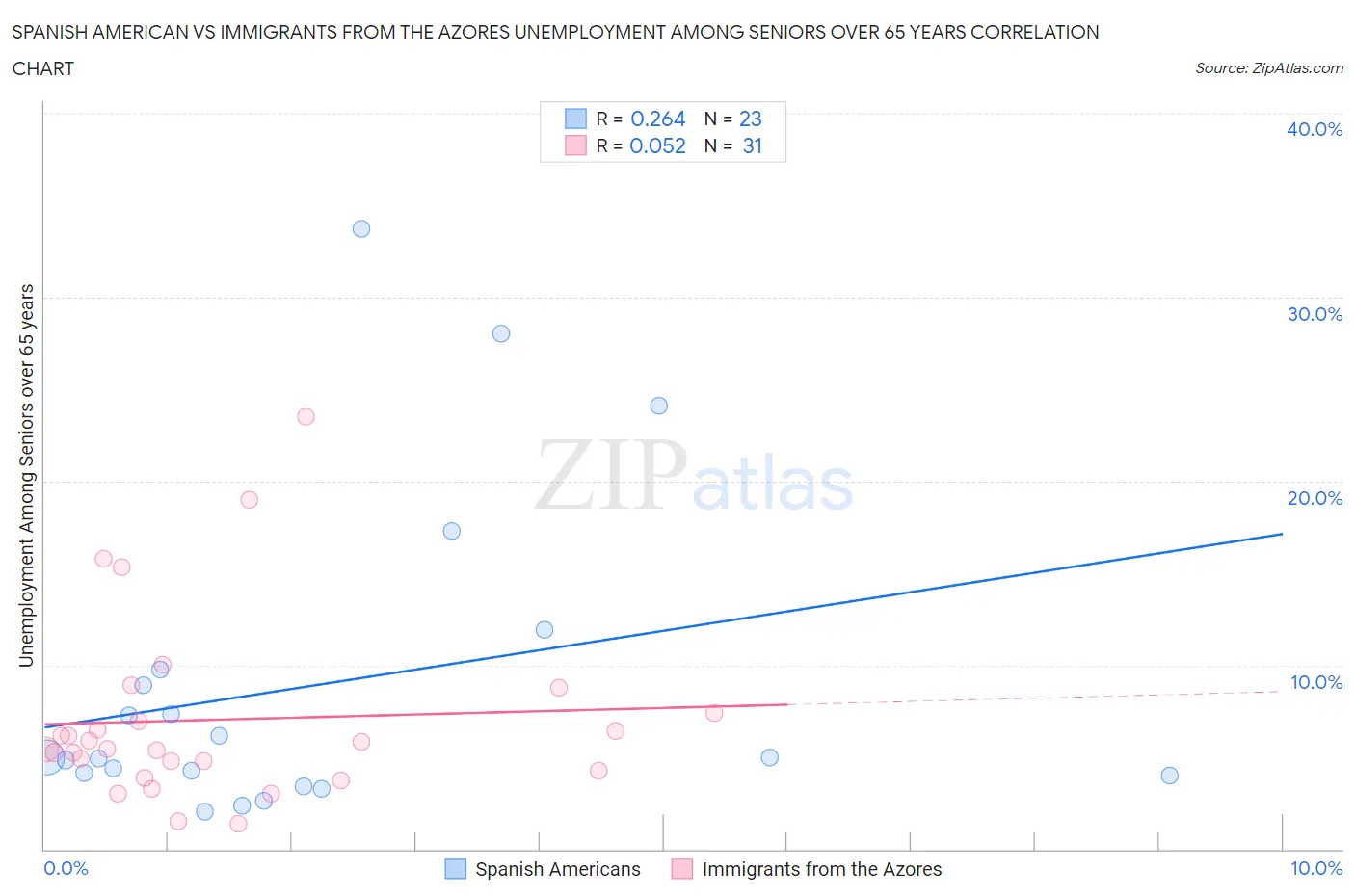 Spanish American vs Immigrants from the Azores Unemployment Among Seniors over 65 years