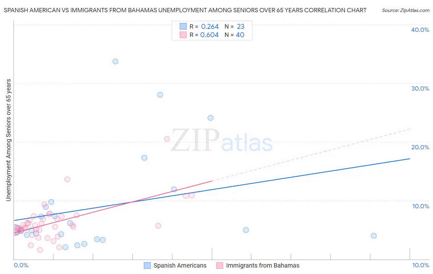 Spanish American vs Immigrants from Bahamas Unemployment Among Seniors over 65 years