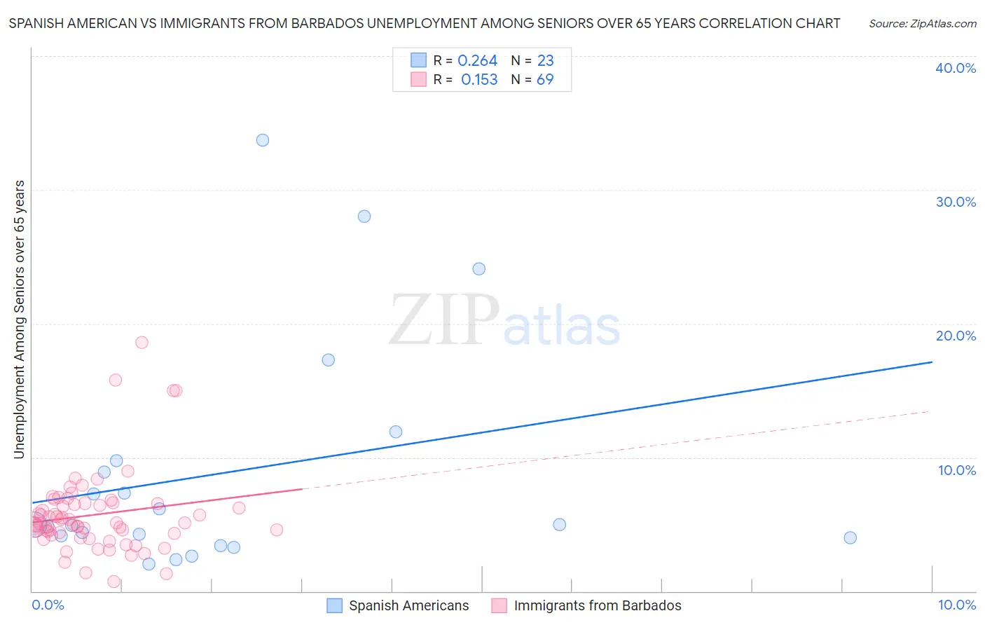 Spanish American vs Immigrants from Barbados Unemployment Among Seniors over 65 years