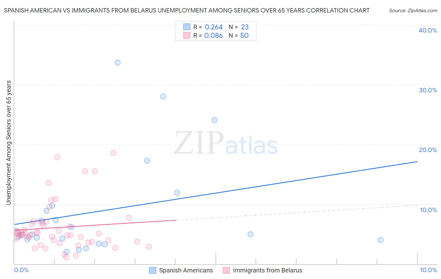 Spanish American vs Immigrants from Belarus Unemployment Among Seniors over 65 years