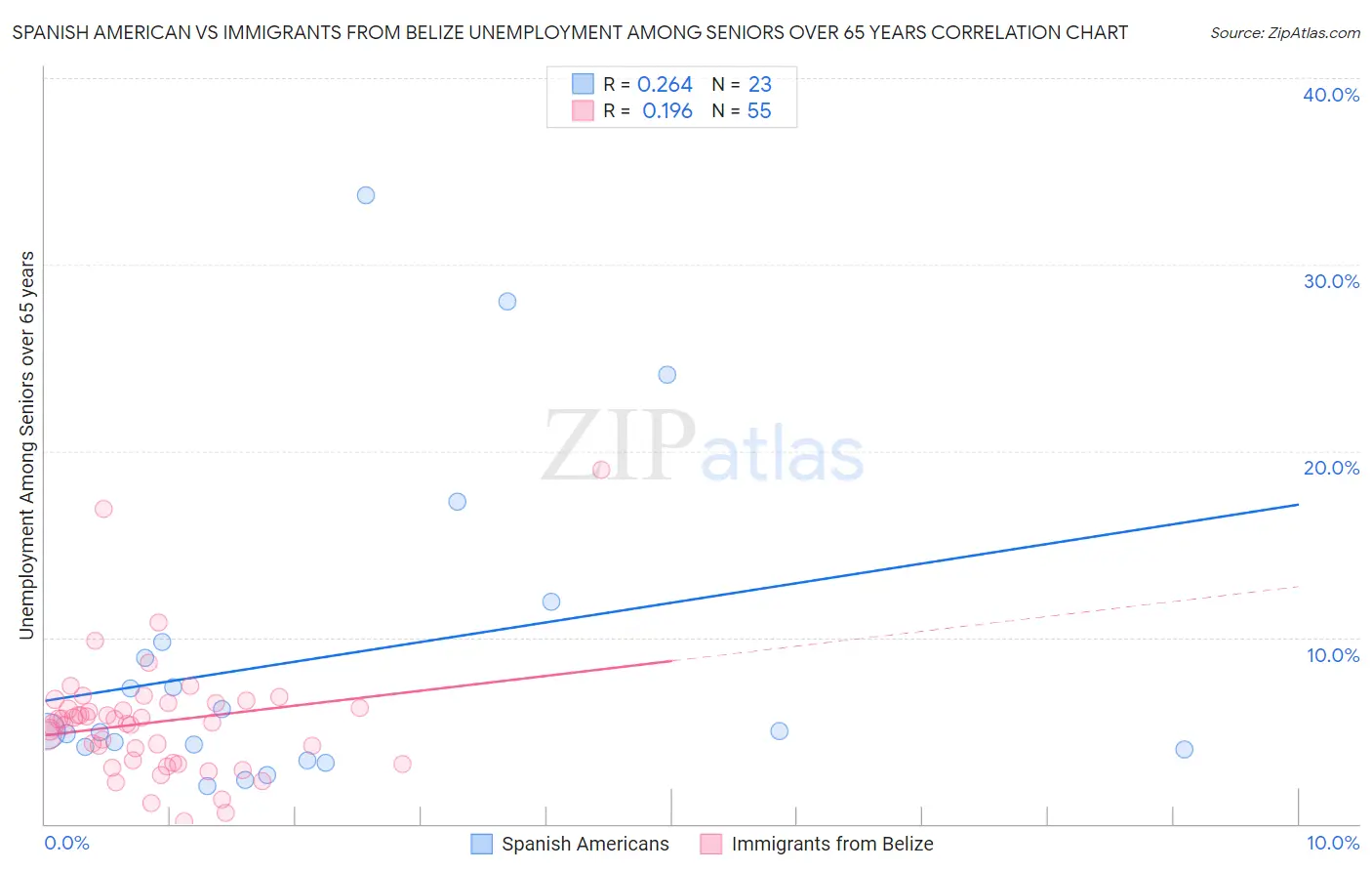 Spanish American vs Immigrants from Belize Unemployment Among Seniors over 65 years