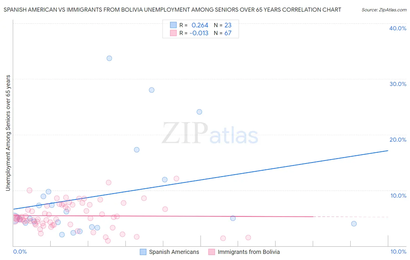 Spanish American vs Immigrants from Bolivia Unemployment Among Seniors over 65 years