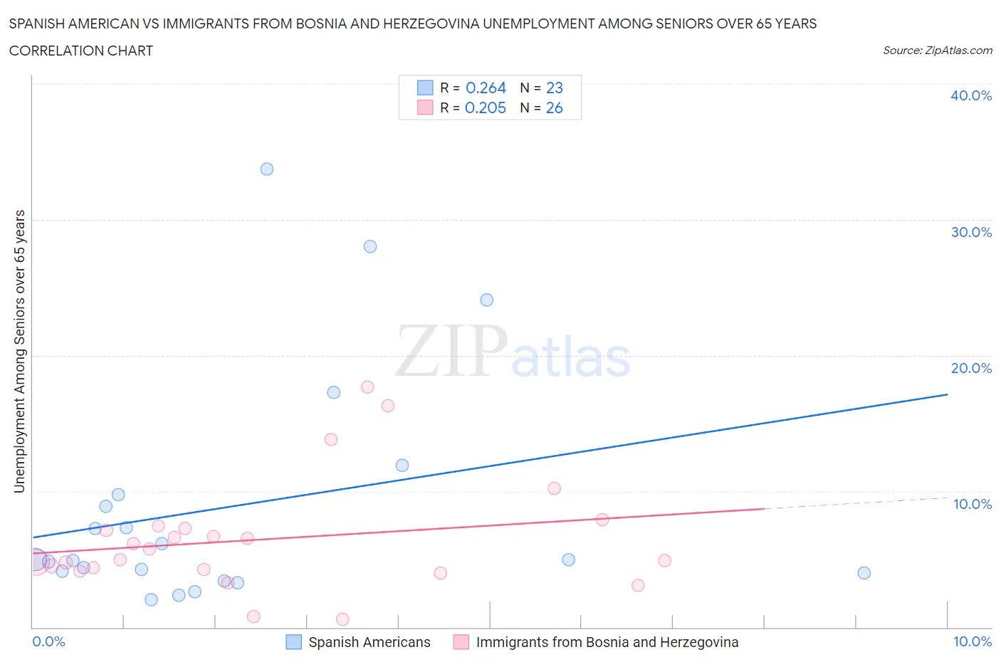 Spanish American vs Immigrants from Bosnia and Herzegovina Unemployment Among Seniors over 65 years