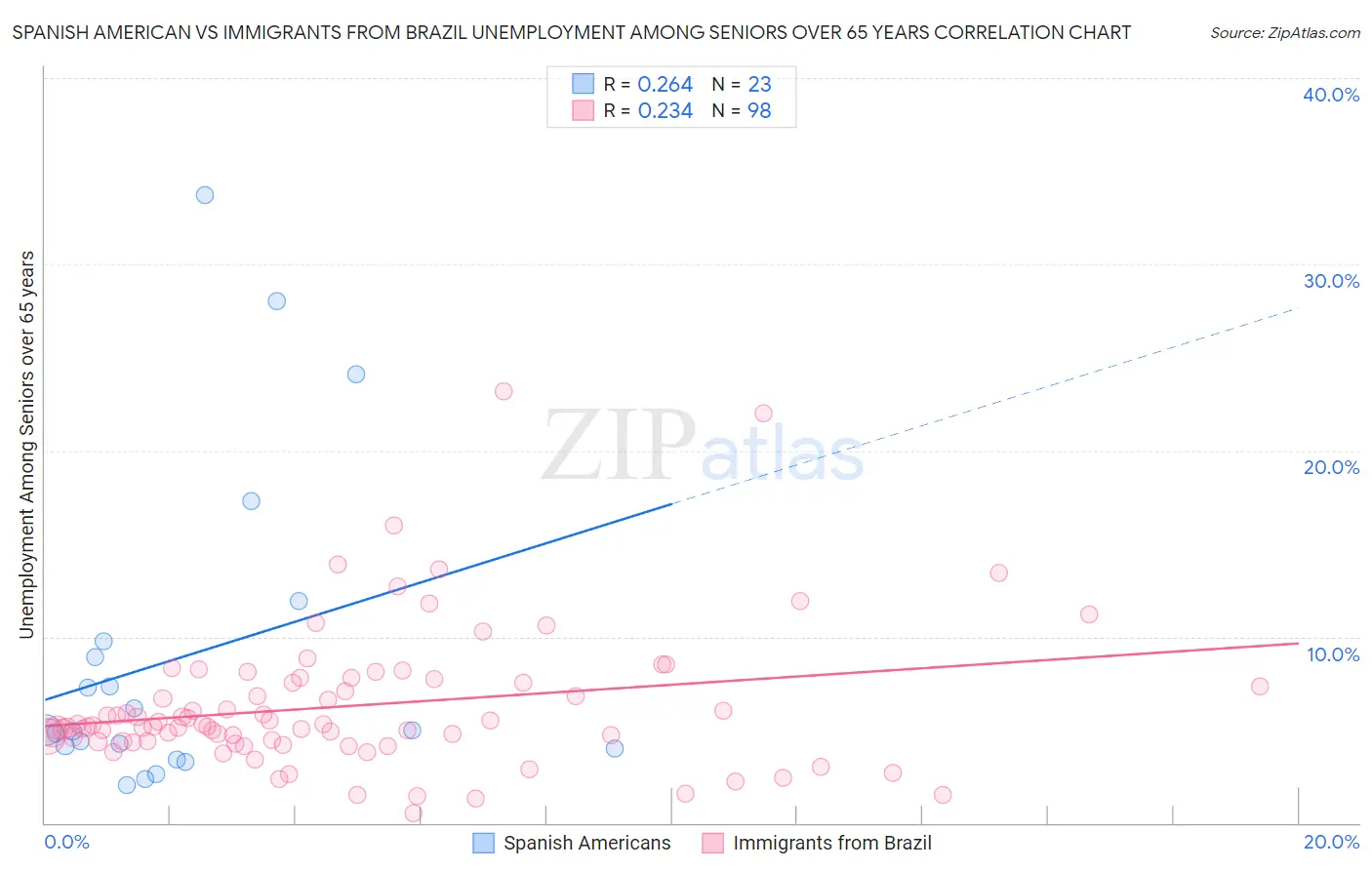 Spanish American vs Immigrants from Brazil Unemployment Among Seniors over 65 years