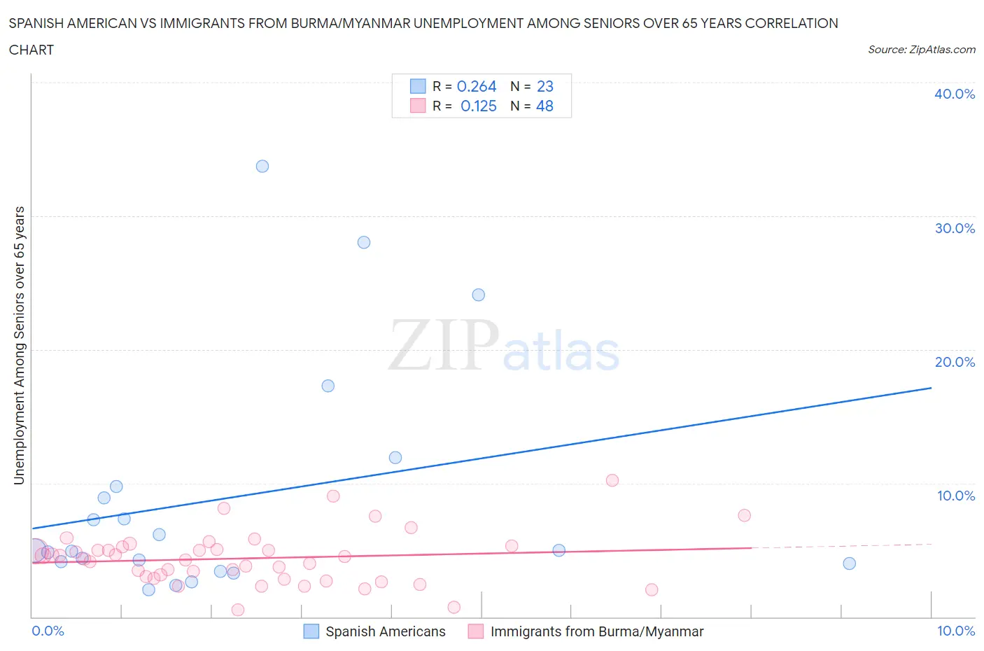 Spanish American vs Immigrants from Burma/Myanmar Unemployment Among Seniors over 65 years