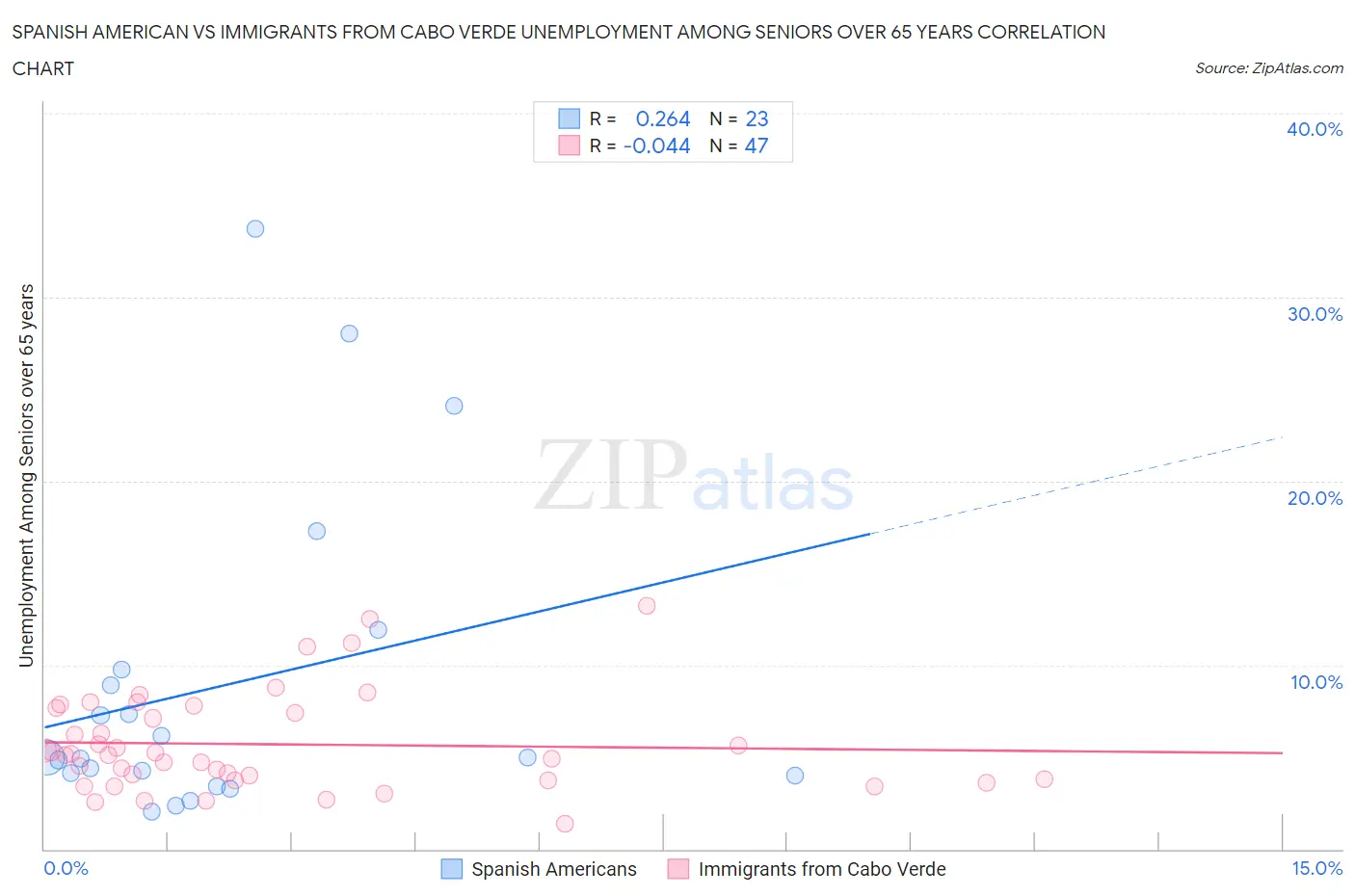 Spanish American vs Immigrants from Cabo Verde Unemployment Among Seniors over 65 years