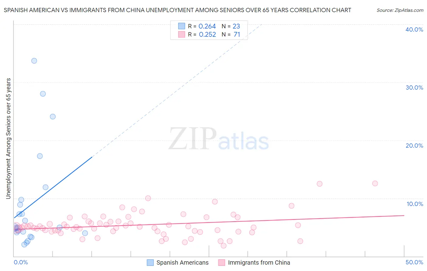 Spanish American vs Immigrants from China Unemployment Among Seniors over 65 years