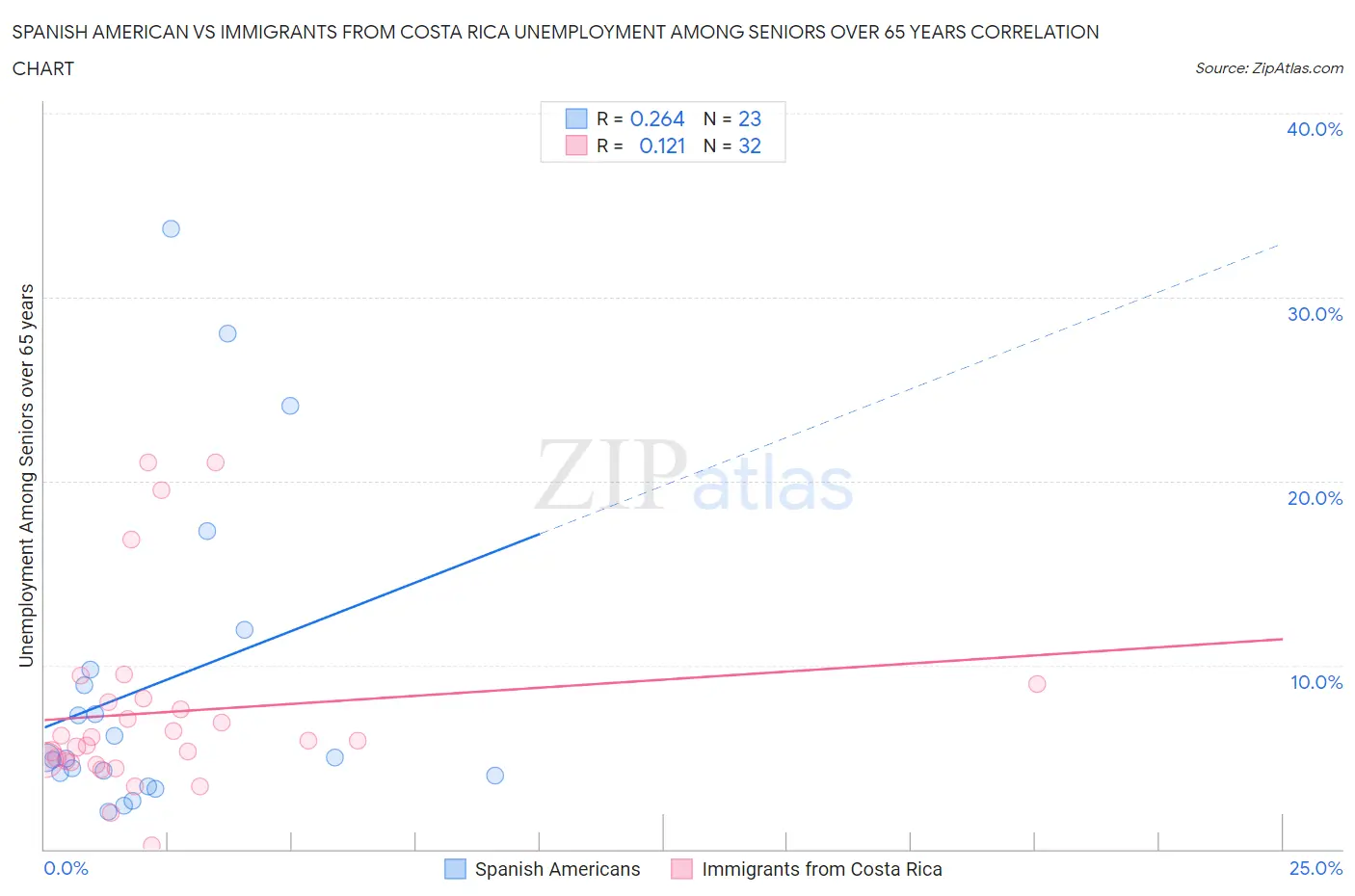 Spanish American vs Immigrants from Costa Rica Unemployment Among Seniors over 65 years