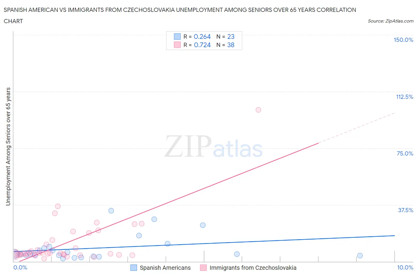 Spanish American vs Immigrants from Czechoslovakia Unemployment Among Seniors over 65 years