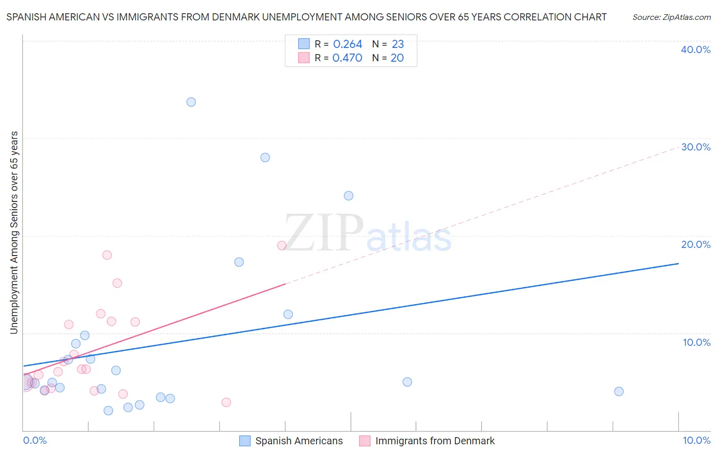 Spanish American vs Immigrants from Denmark Unemployment Among Seniors over 65 years