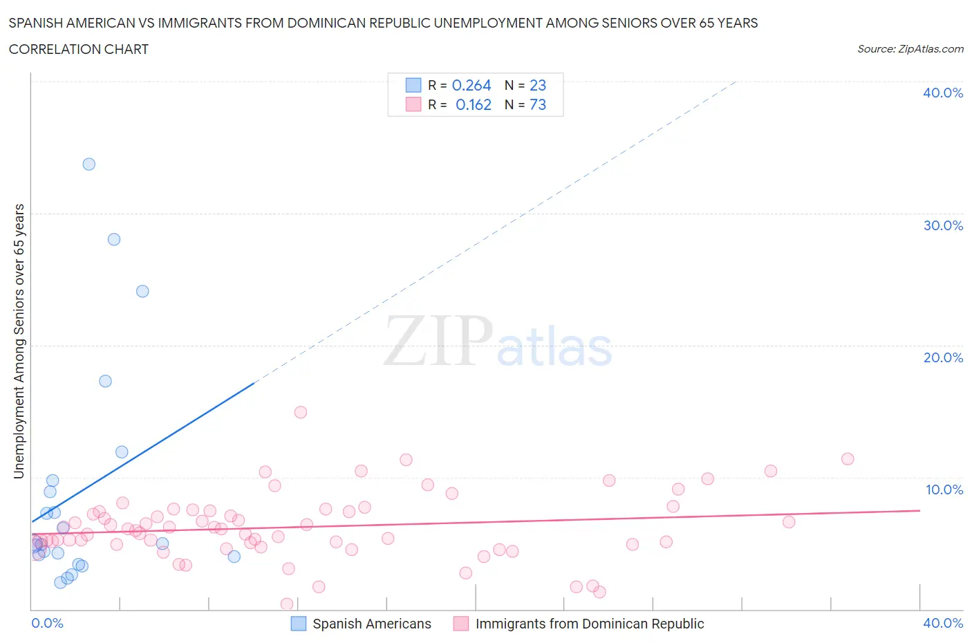 Spanish American vs Immigrants from Dominican Republic Unemployment Among Seniors over 65 years
