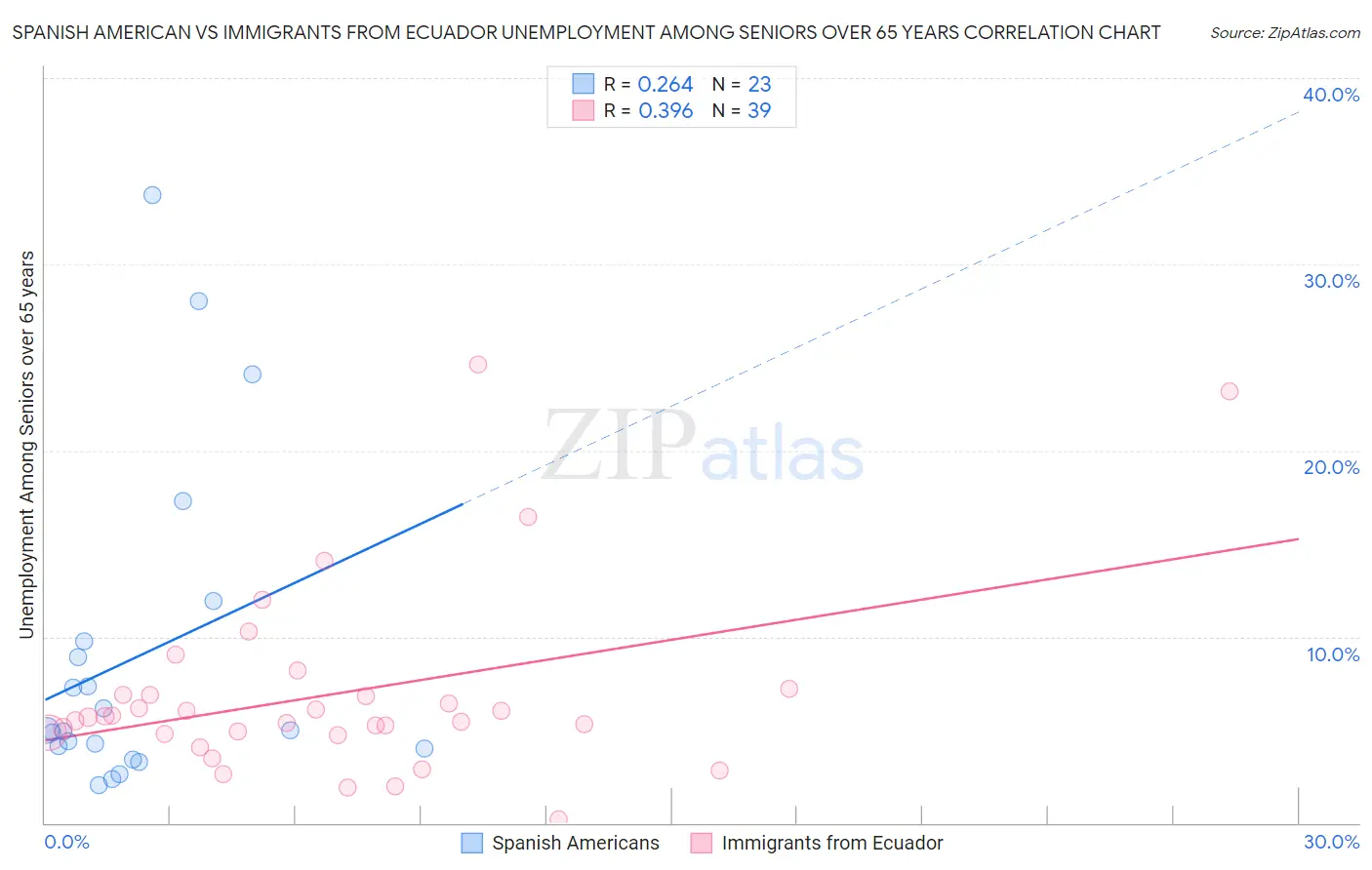 Spanish American vs Immigrants from Ecuador Unemployment Among Seniors over 65 years