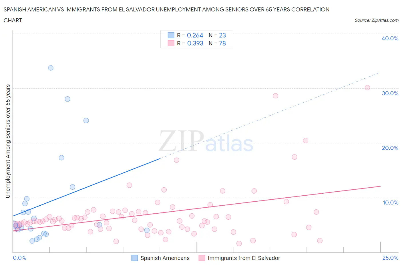 Spanish American vs Immigrants from El Salvador Unemployment Among Seniors over 65 years