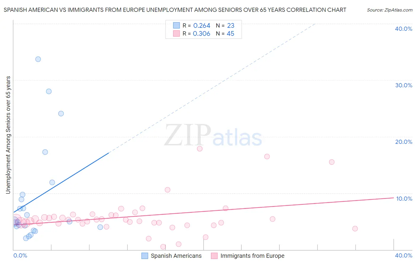 Spanish American vs Immigrants from Europe Unemployment Among Seniors over 65 years