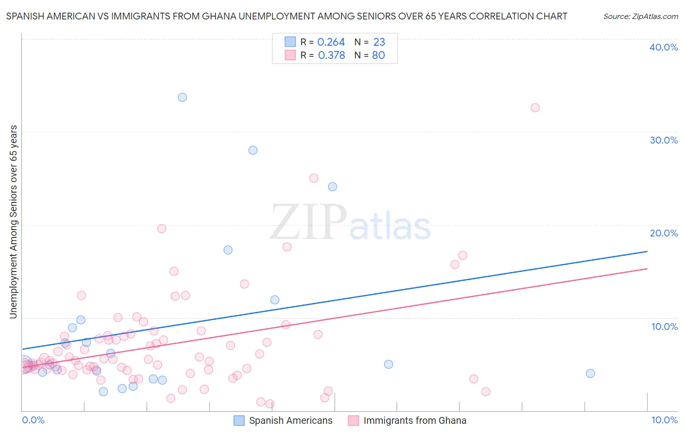 Spanish American vs Immigrants from Ghana Unemployment Among Seniors over 65 years