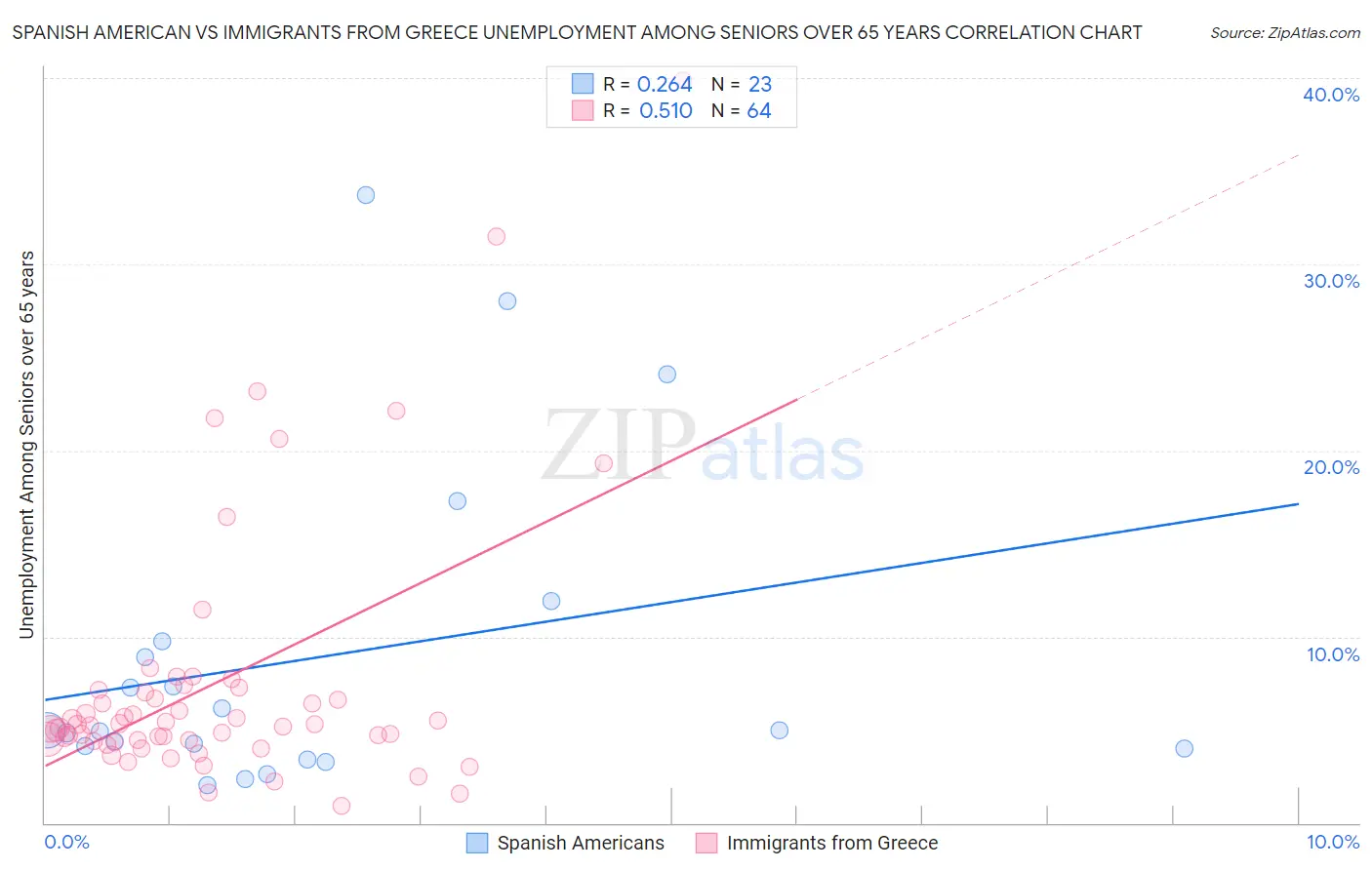 Spanish American vs Immigrants from Greece Unemployment Among Seniors over 65 years