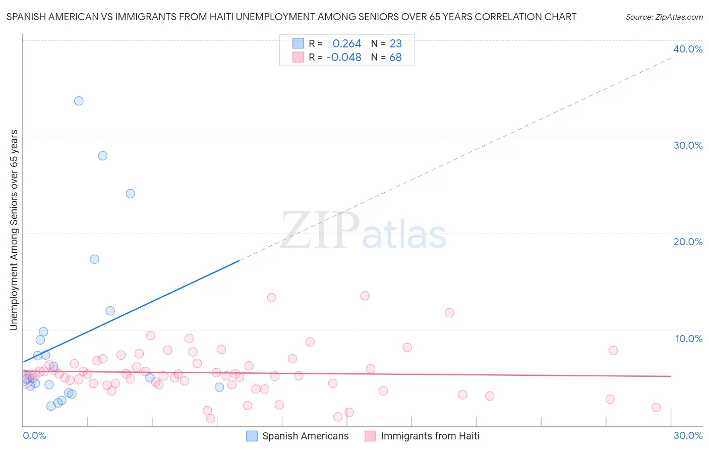 Spanish American vs Immigrants from Haiti Unemployment Among Seniors over 65 years