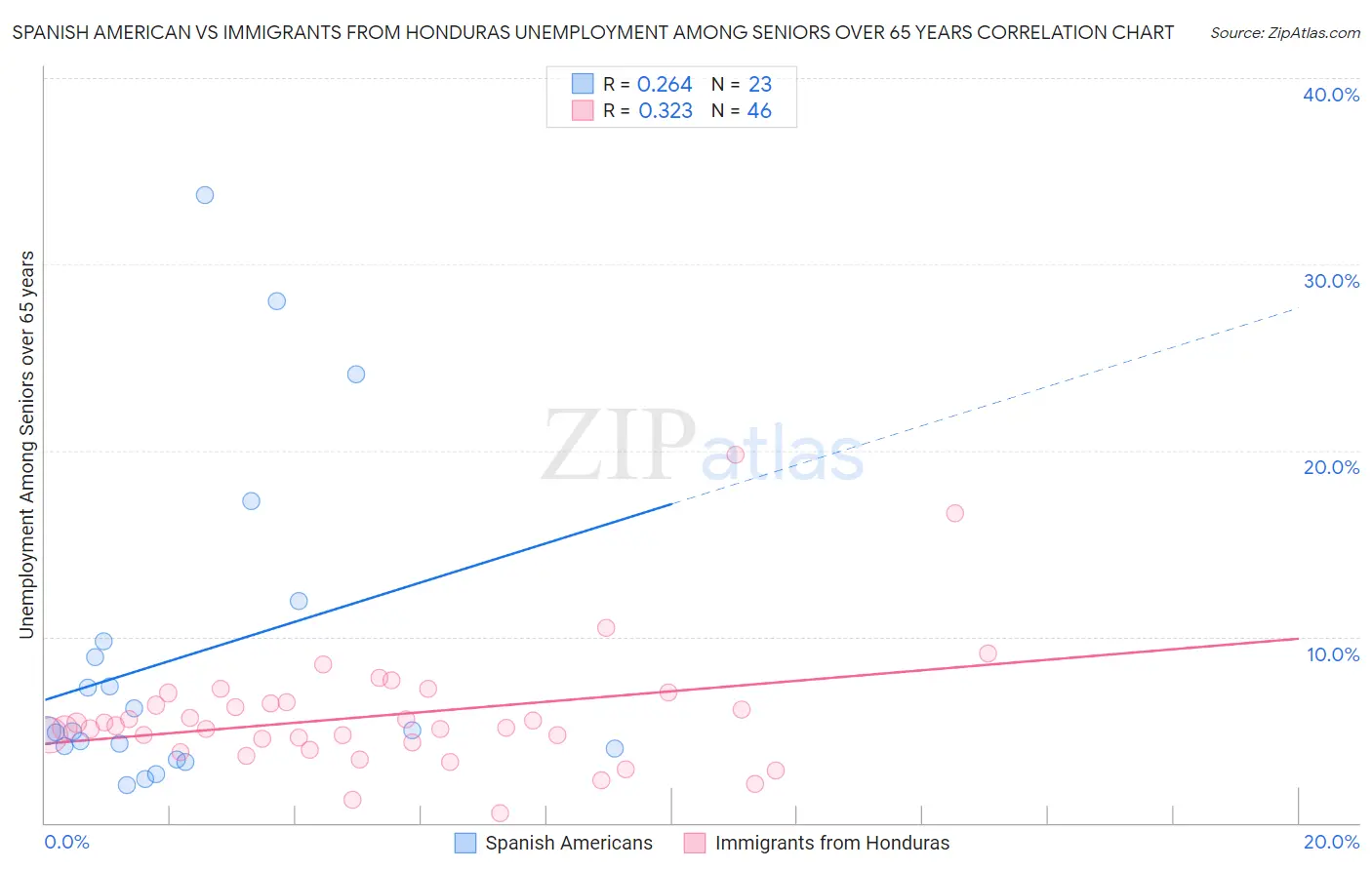 Spanish American vs Immigrants from Honduras Unemployment Among Seniors over 65 years
