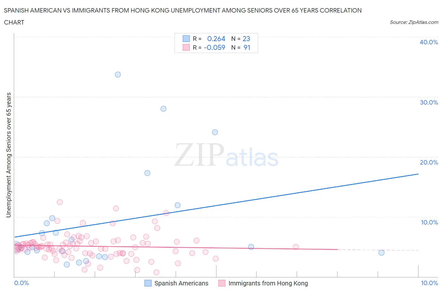 Spanish American vs Immigrants from Hong Kong Unemployment Among Seniors over 65 years