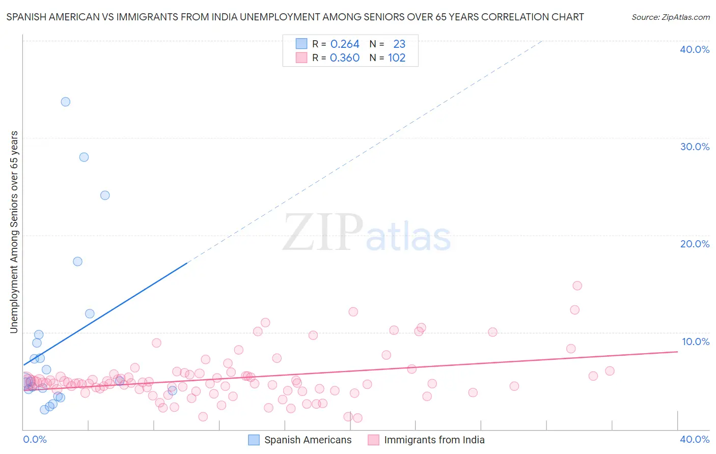 Spanish American vs Immigrants from India Unemployment Among Seniors over 65 years