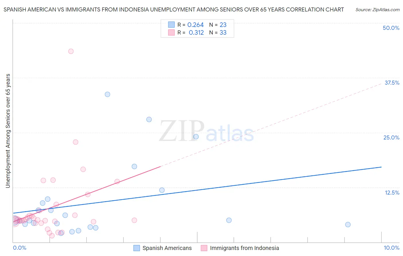 Spanish American vs Immigrants from Indonesia Unemployment Among Seniors over 65 years