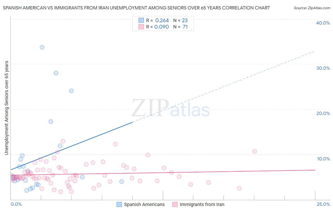 Spanish American vs Immigrants from Iran Unemployment Among Seniors over 65 years