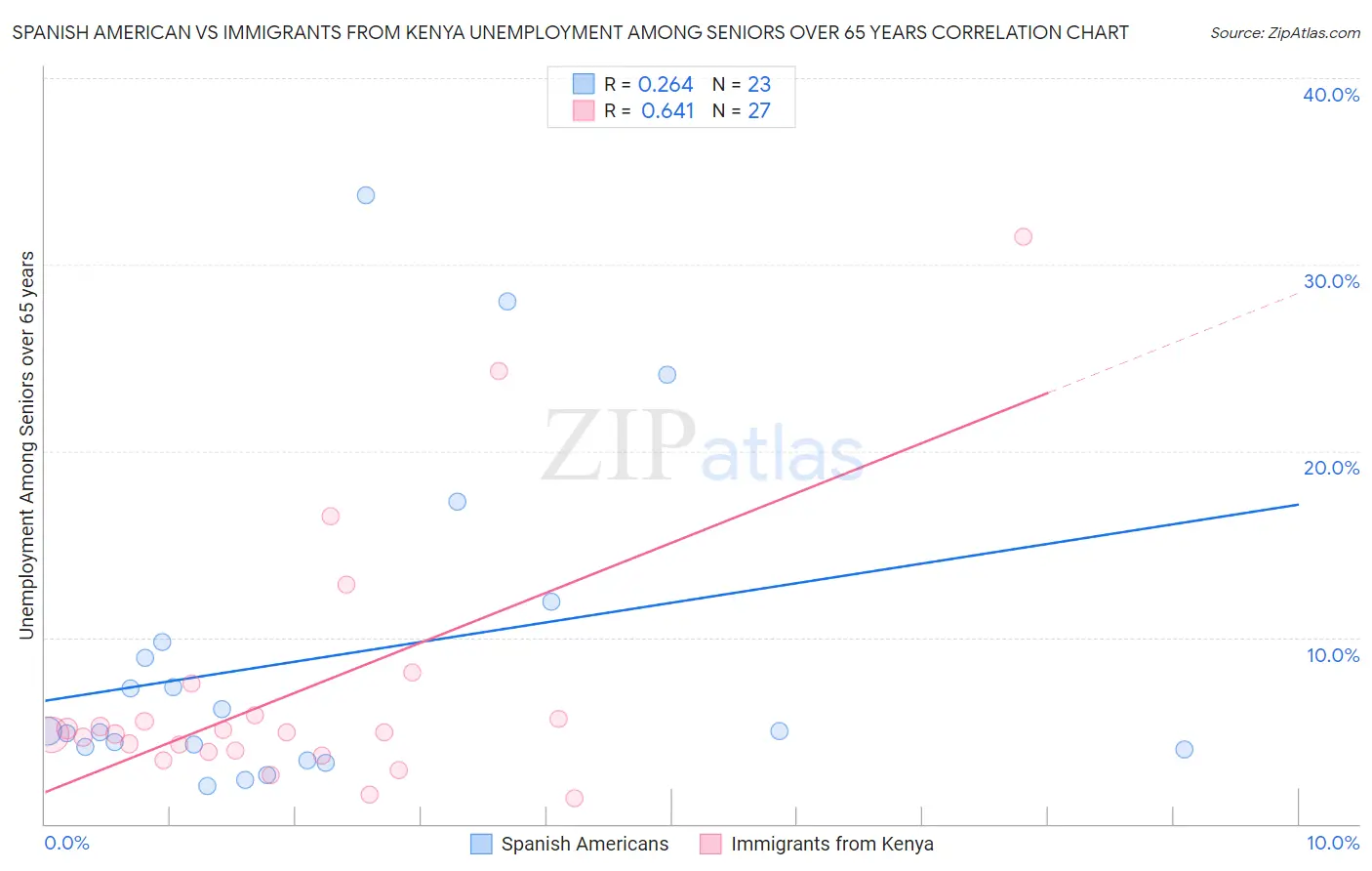 Spanish American vs Immigrants from Kenya Unemployment Among Seniors over 65 years