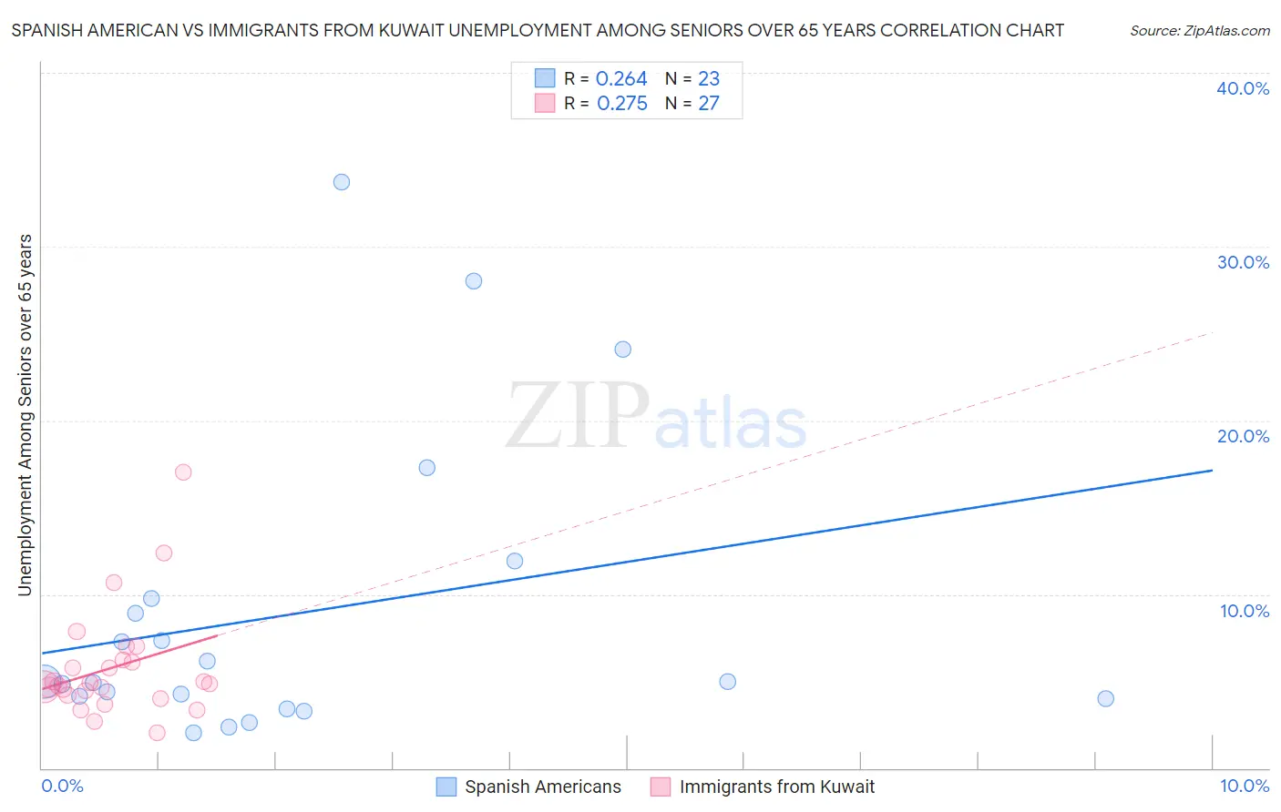 Spanish American vs Immigrants from Kuwait Unemployment Among Seniors over 65 years