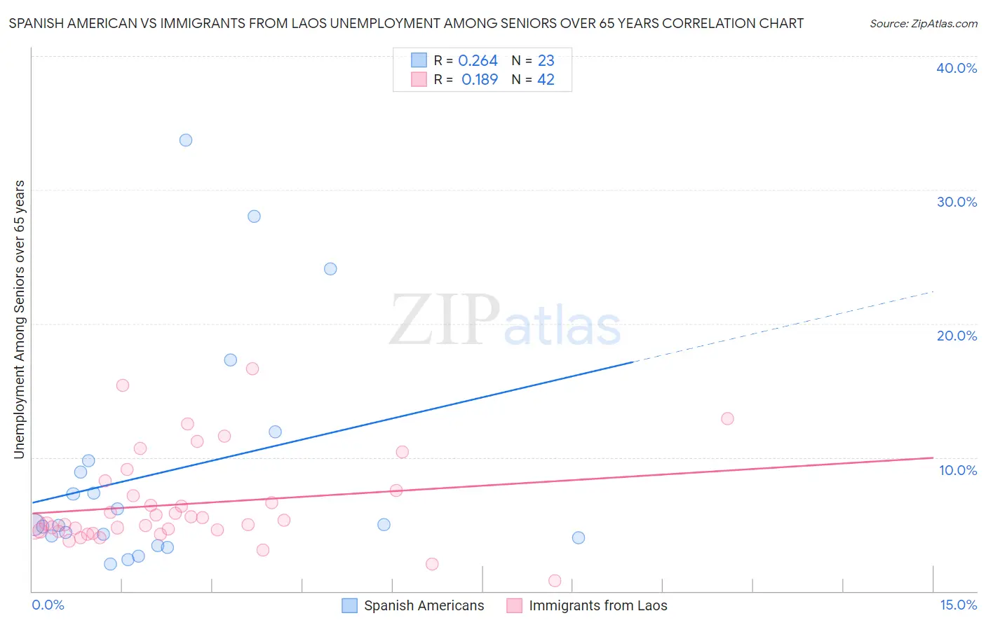 Spanish American vs Immigrants from Laos Unemployment Among Seniors over 65 years