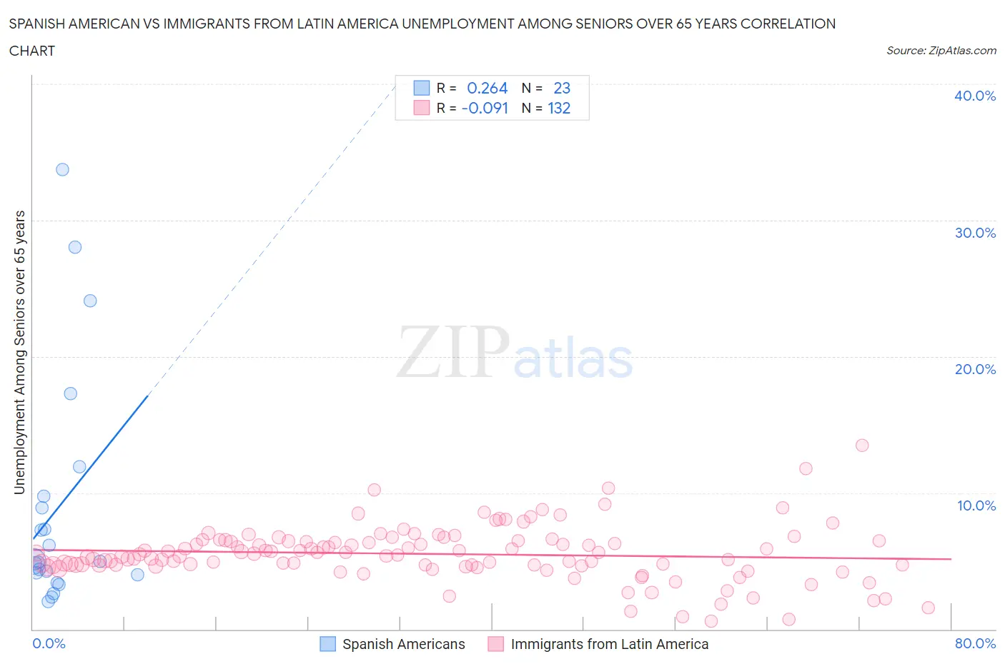 Spanish American vs Immigrants from Latin America Unemployment Among Seniors over 65 years