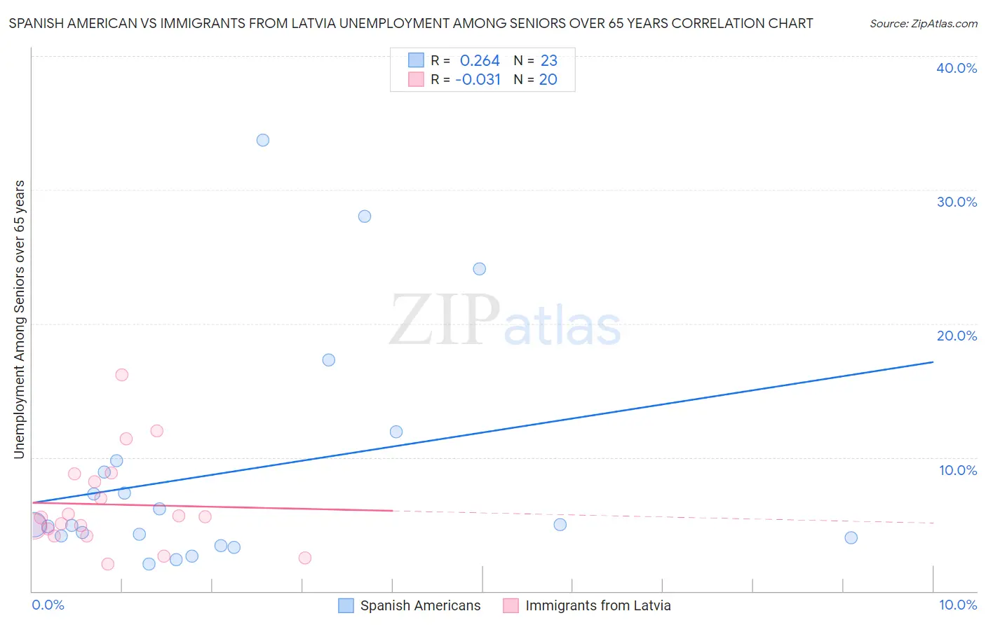 Spanish American vs Immigrants from Latvia Unemployment Among Seniors over 65 years