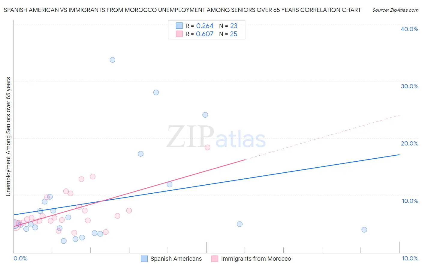 Spanish American vs Immigrants from Morocco Unemployment Among Seniors over 65 years