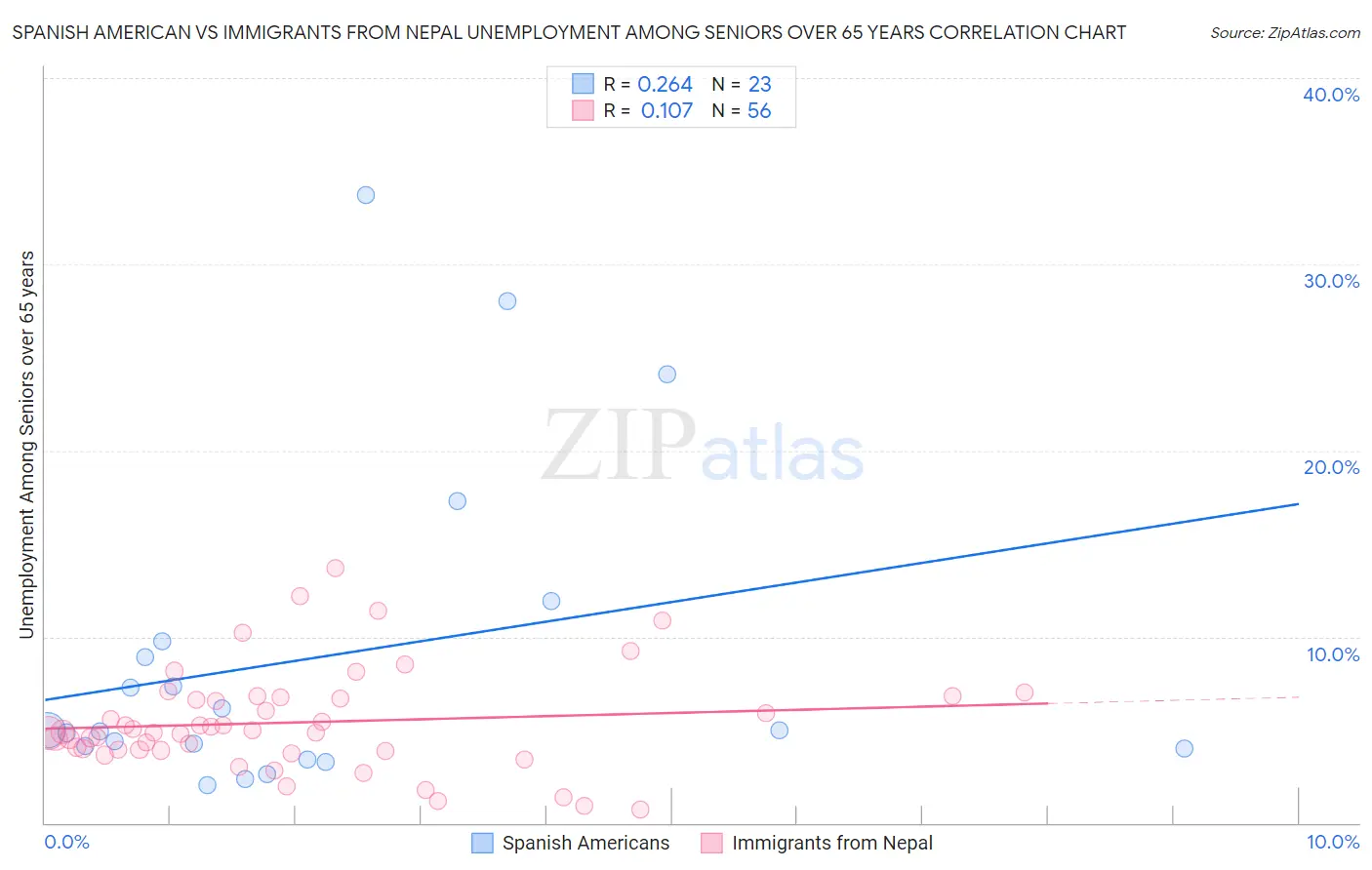 Spanish American vs Immigrants from Nepal Unemployment Among Seniors over 65 years