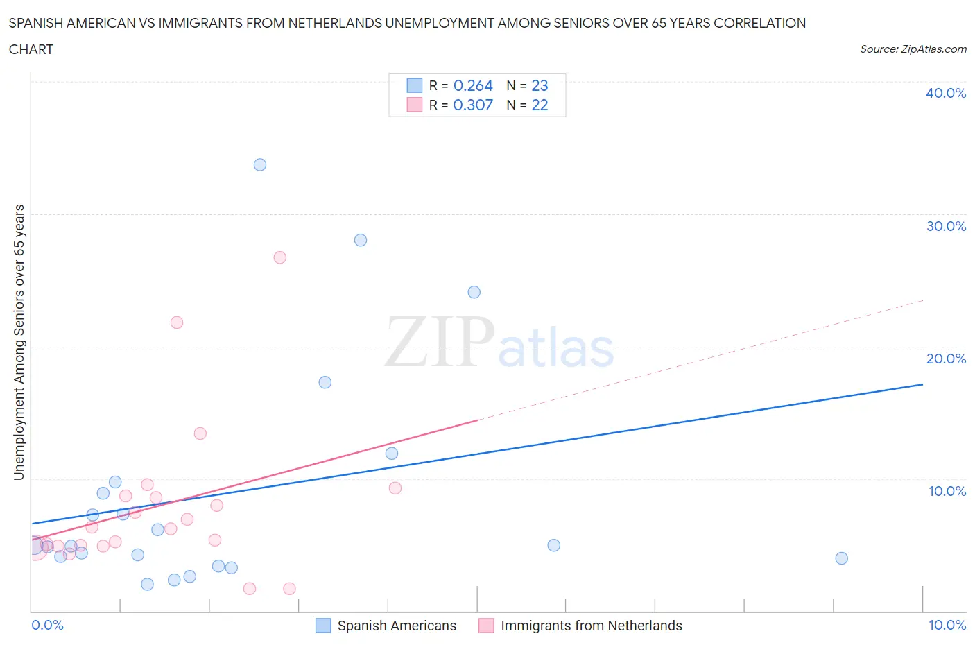 Spanish American vs Immigrants from Netherlands Unemployment Among Seniors over 65 years