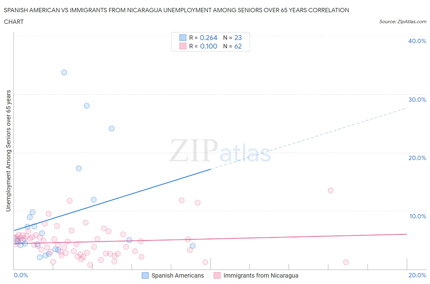 Spanish American vs Immigrants from Nicaragua Unemployment Among Seniors over 65 years