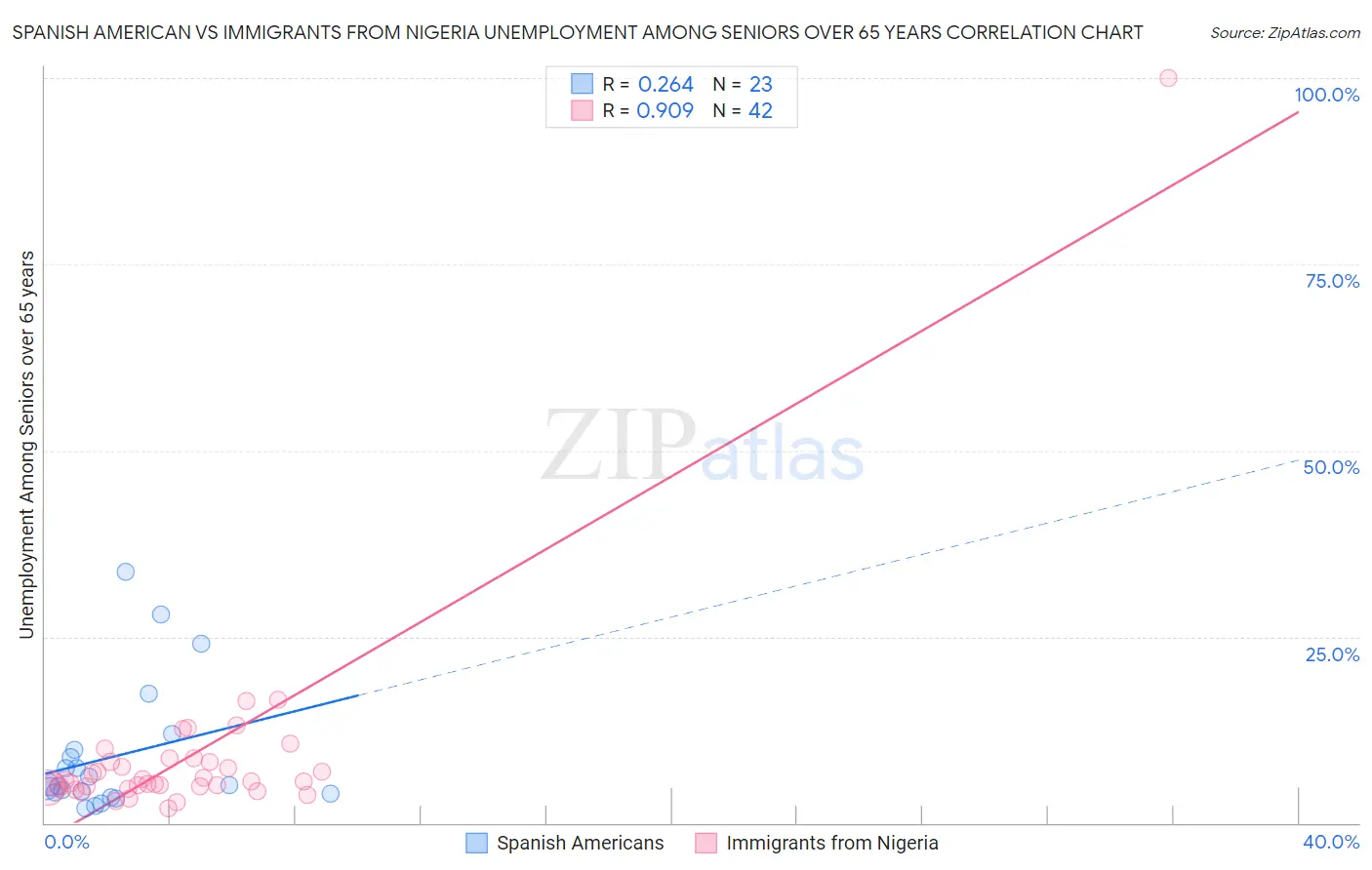 Spanish American vs Immigrants from Nigeria Unemployment Among Seniors over 65 years