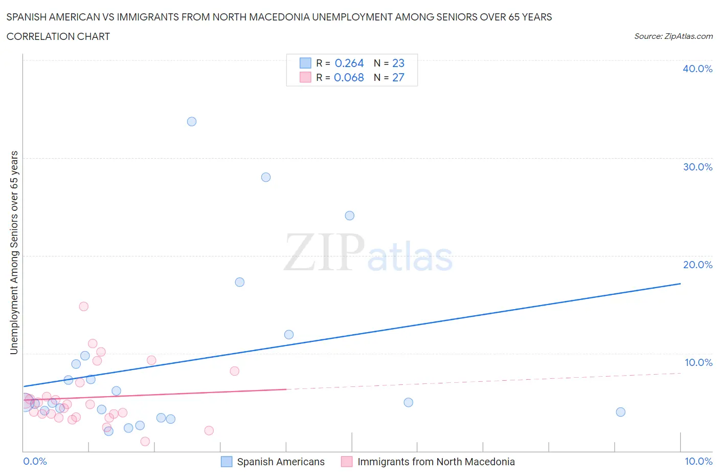 Spanish American vs Immigrants from North Macedonia Unemployment Among Seniors over 65 years