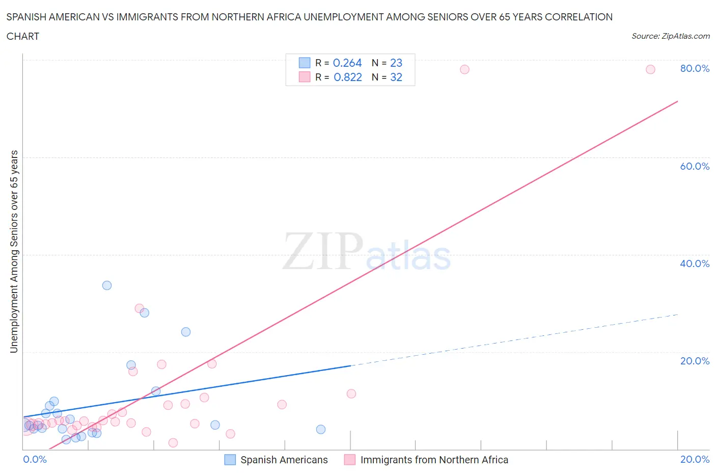 Spanish American vs Immigrants from Northern Africa Unemployment Among Seniors over 65 years
