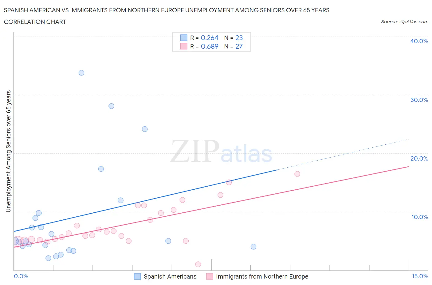 Spanish American vs Immigrants from Northern Europe Unemployment Among Seniors over 65 years